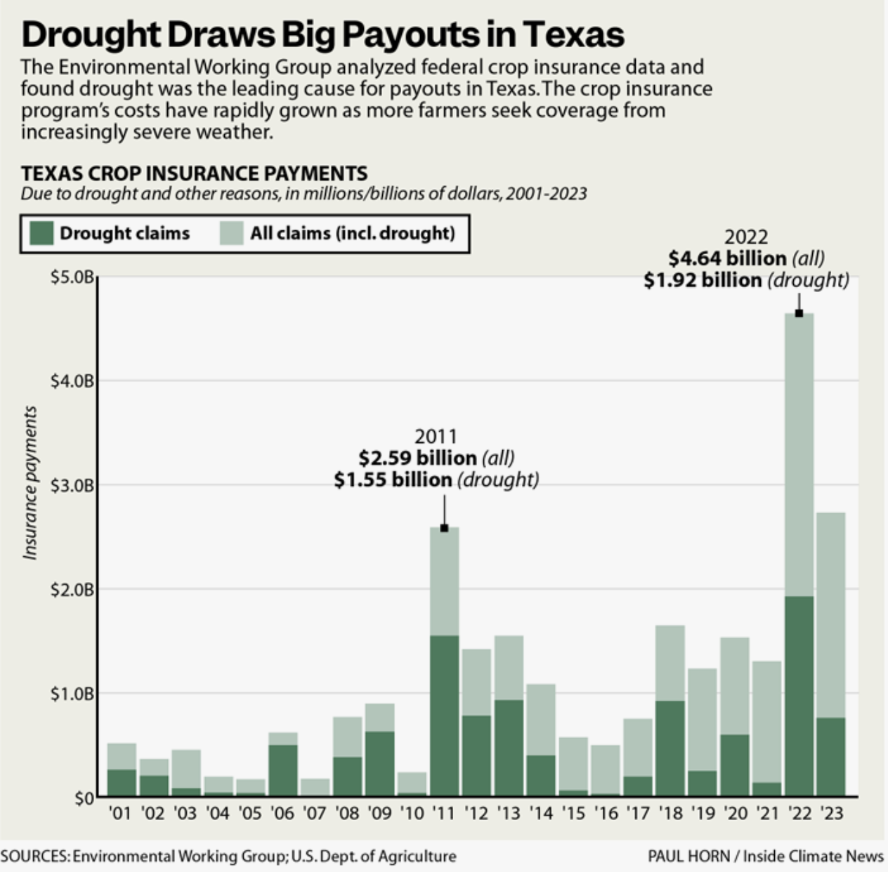 graph of Texas insurance payouts over time, and the percent that is for drought damage